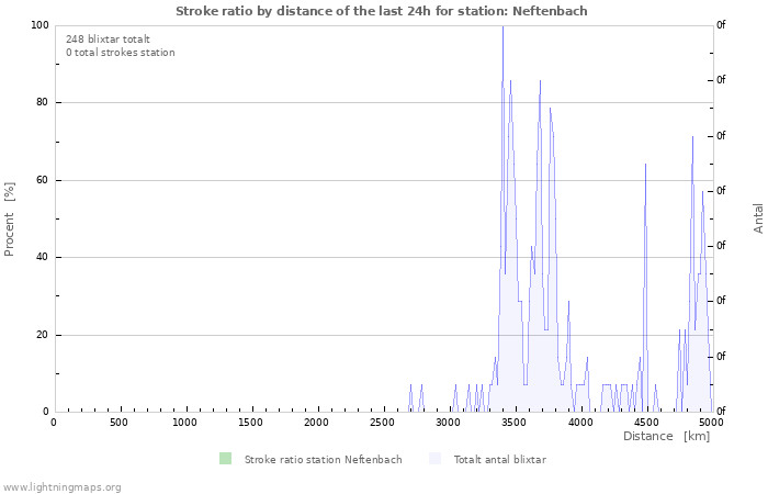 Grafer: Stroke ratio by distance