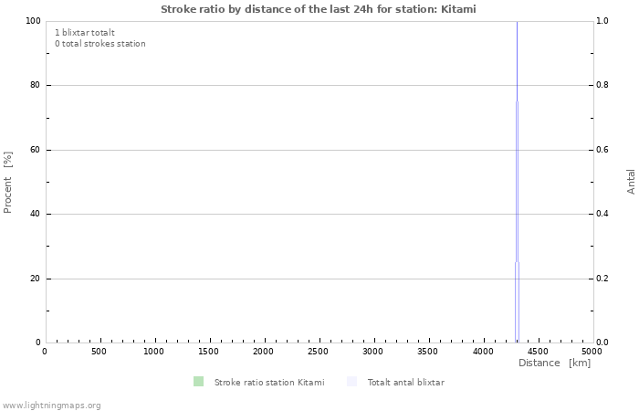 Grafer: Stroke ratio by distance