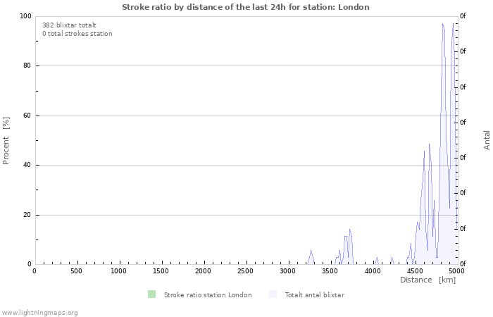 Grafer: Stroke ratio by distance