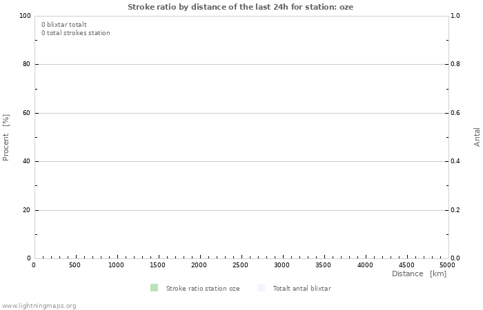 Grafer: Stroke ratio by distance