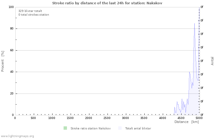 Grafer: Stroke ratio by distance