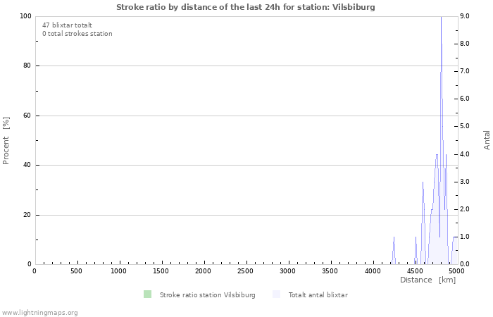 Grafer: Stroke ratio by distance