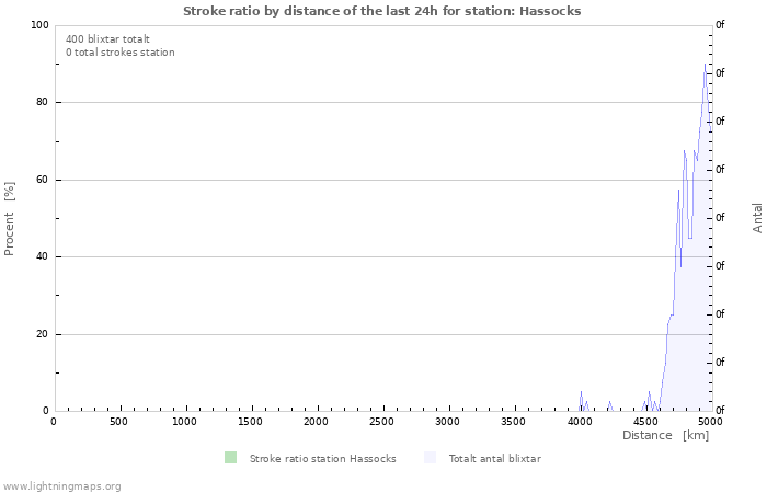 Grafer: Stroke ratio by distance