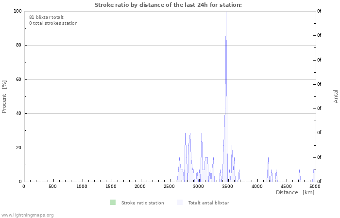 Grafer: Stroke ratio by distance