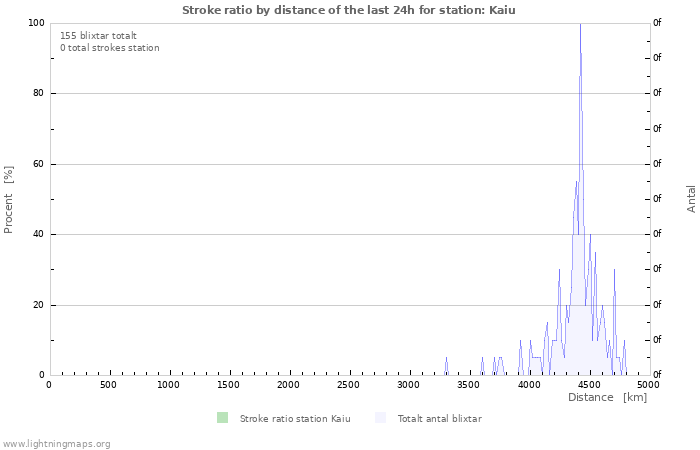 Grafer: Stroke ratio by distance