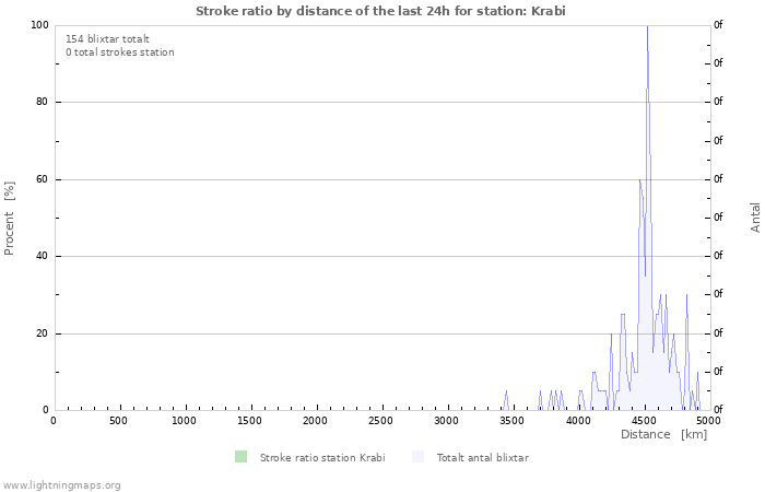 Grafer: Stroke ratio by distance