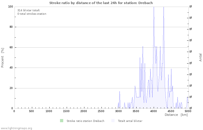 Grafer: Stroke ratio by distance