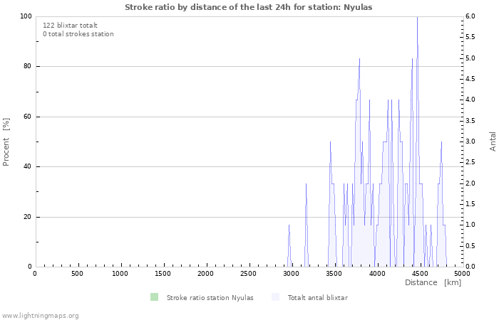 Grafer: Stroke ratio by distance