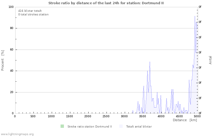 Grafer: Stroke ratio by distance