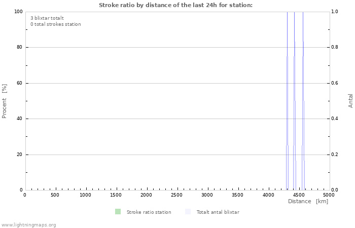 Grafer: Stroke ratio by distance