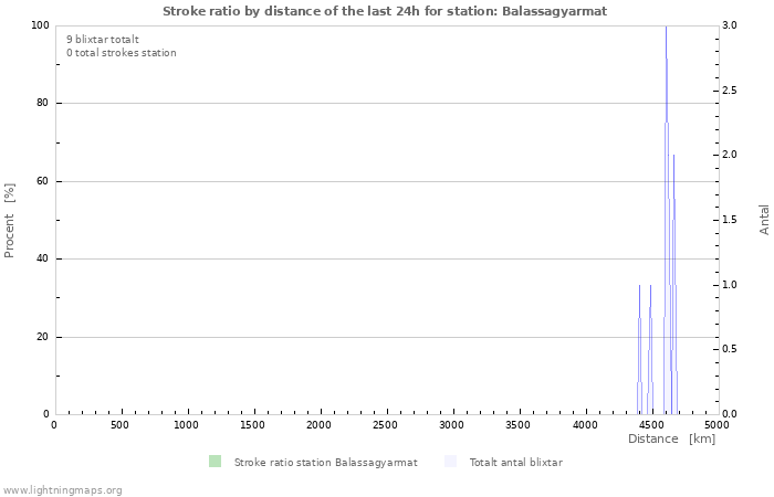 Grafer: Stroke ratio by distance