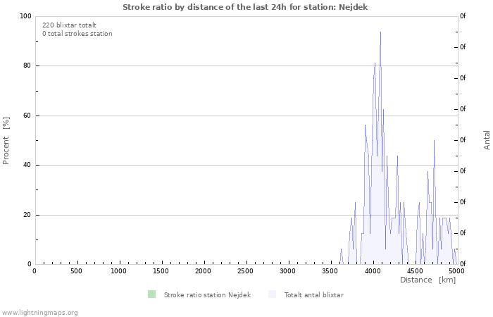 Grafer: Stroke ratio by distance