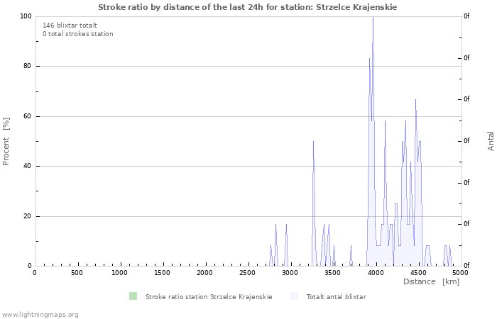 Grafer: Stroke ratio by distance