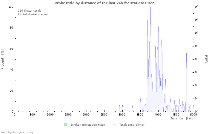 Grafer: Stroke ratio by distance