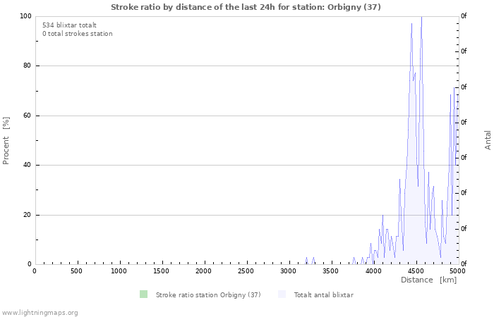 Grafer: Stroke ratio by distance