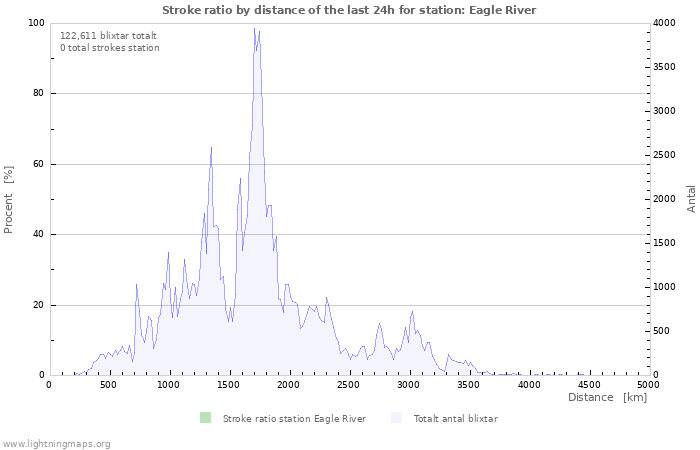 Grafer: Stroke ratio by distance