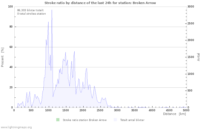 Grafer: Stroke ratio by distance