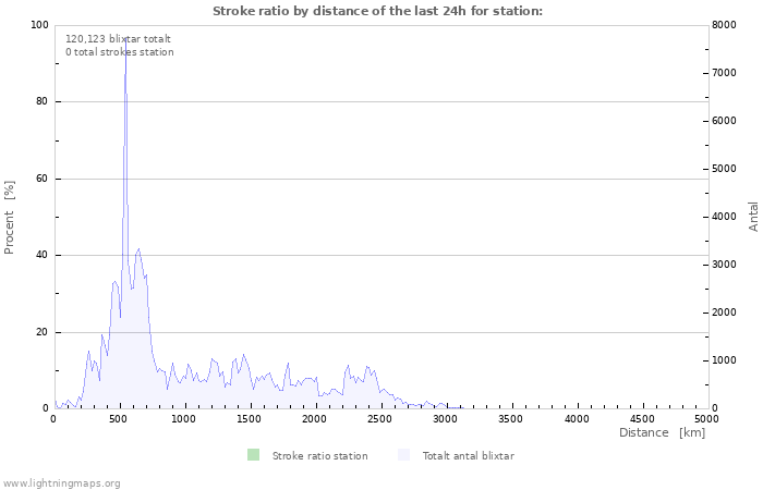 Grafer: Stroke ratio by distance