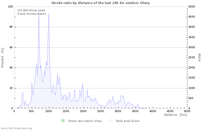 Grafer: Stroke ratio by distance