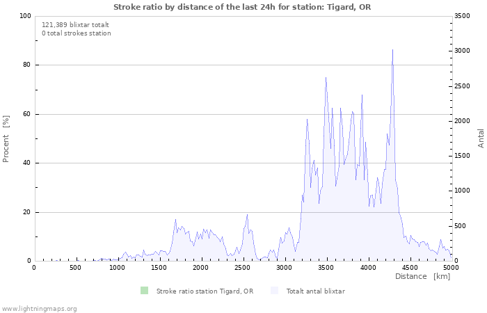 Grafer: Stroke ratio by distance