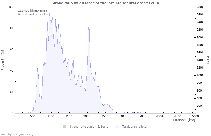 Grafer: Stroke ratio by distance