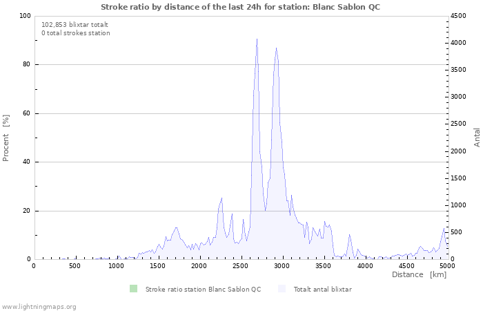 Grafer: Stroke ratio by distance