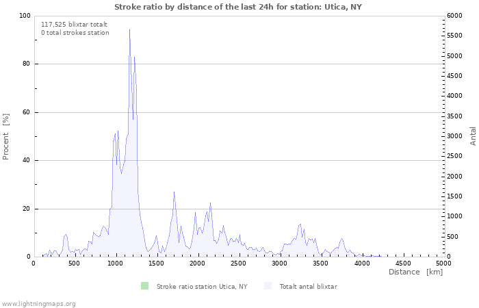 Grafer: Stroke ratio by distance