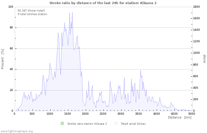 Grafer: Stroke ratio by distance