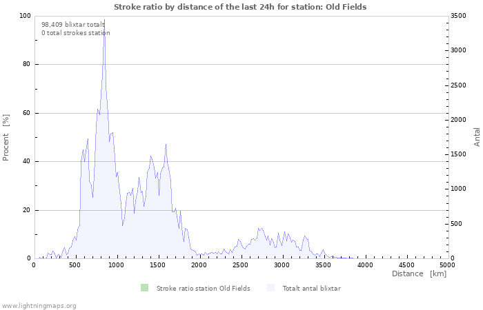 Grafer: Stroke ratio by distance