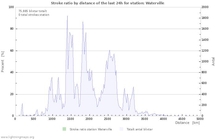 Grafer: Stroke ratio by distance