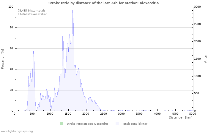 Grafer: Stroke ratio by distance