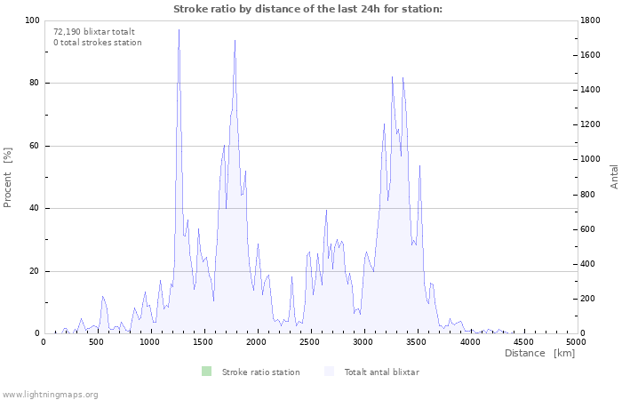 Grafer: Stroke ratio by distance