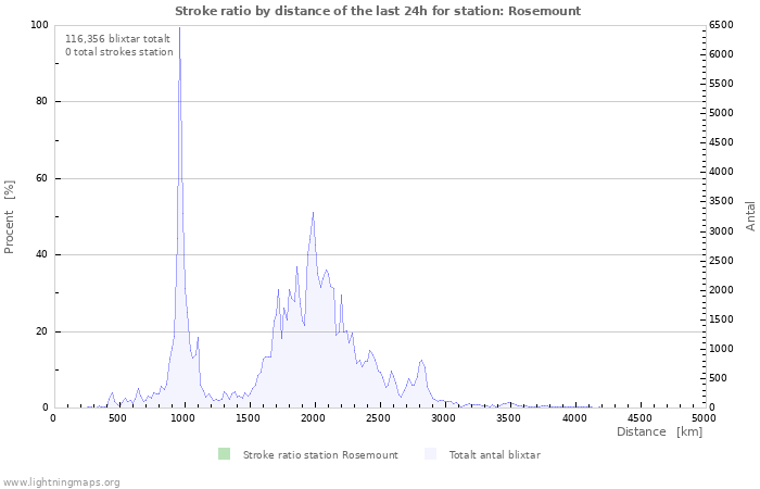 Grafer: Stroke ratio by distance