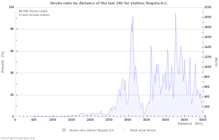 Grafer: Stroke ratio by distance