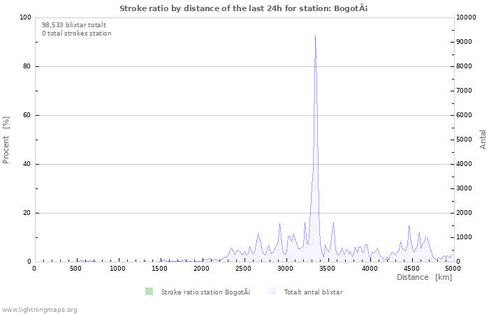 Grafer: Stroke ratio by distance