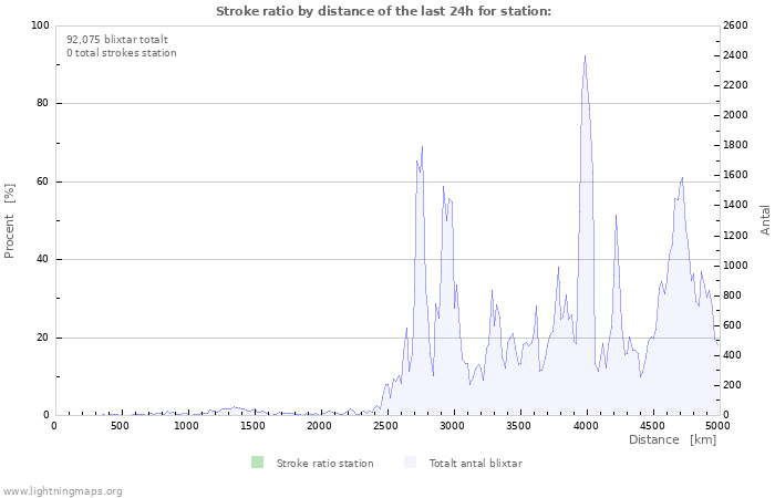 Grafer: Stroke ratio by distance