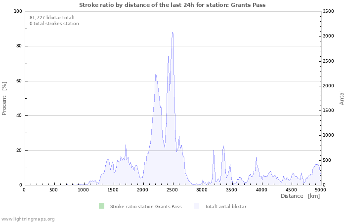 Grafer: Stroke ratio by distance