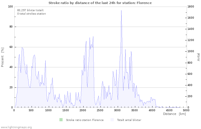 Grafer: Stroke ratio by distance