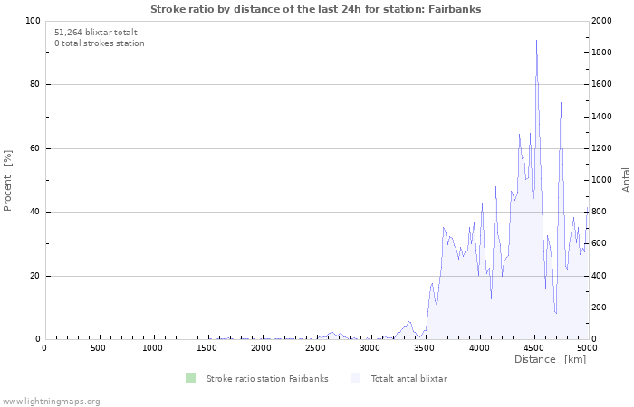 Grafer: Stroke ratio by distance