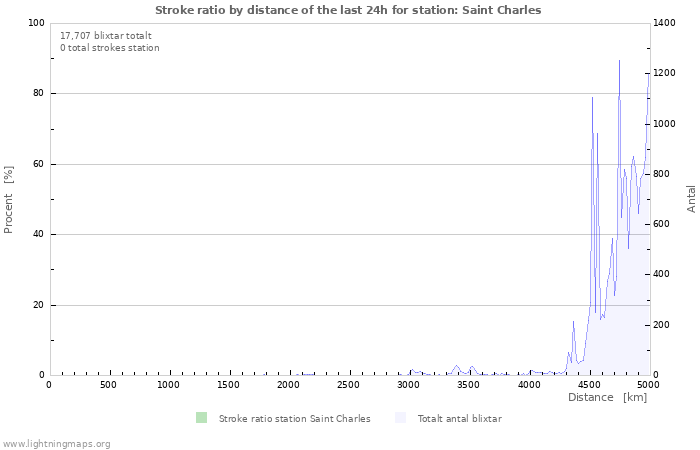 Grafer: Stroke ratio by distance