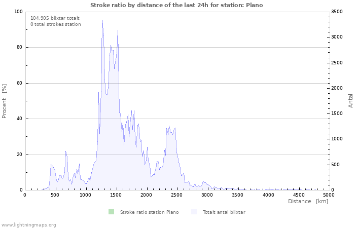 Grafer: Stroke ratio by distance