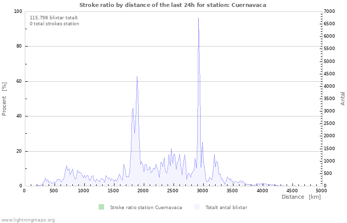 Grafer: Stroke ratio by distance