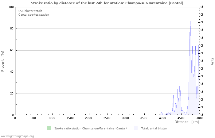 Grafer: Stroke ratio by distance