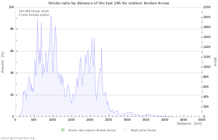 Grafer: Stroke ratio by distance