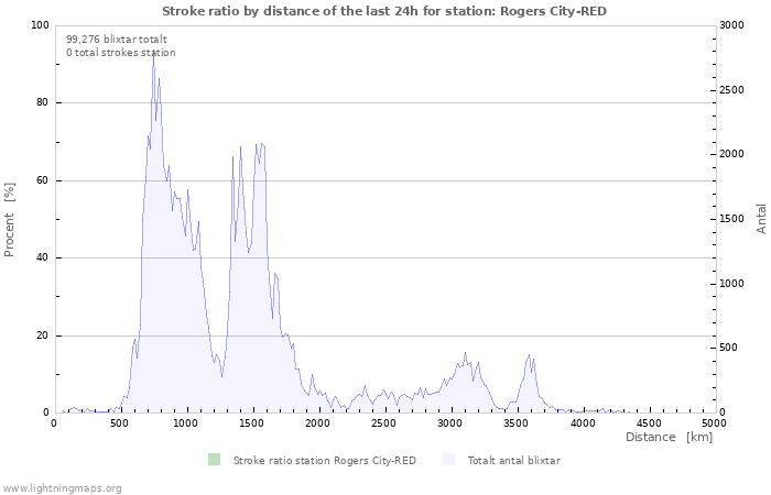 Grafer: Stroke ratio by distance