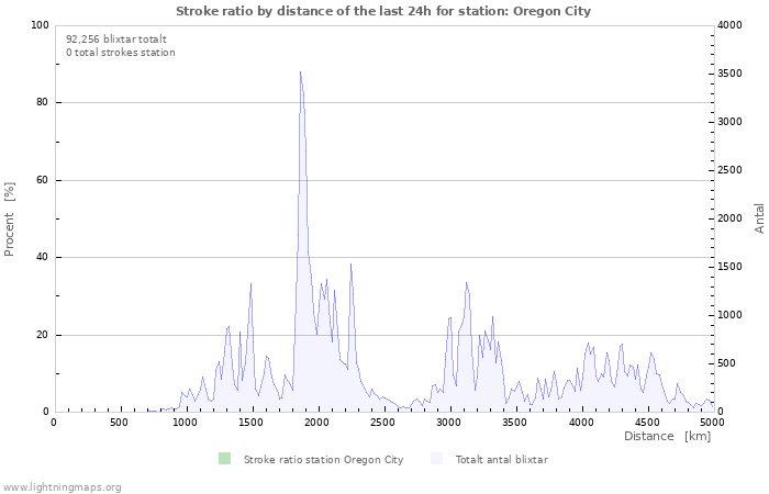 Grafer: Stroke ratio by distance