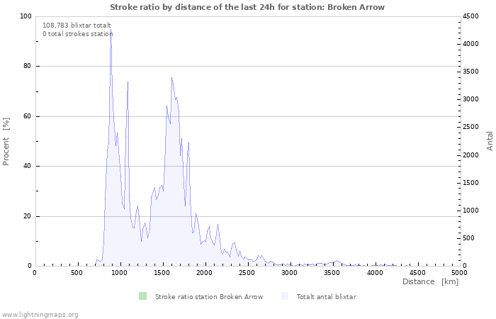 Grafer: Stroke ratio by distance