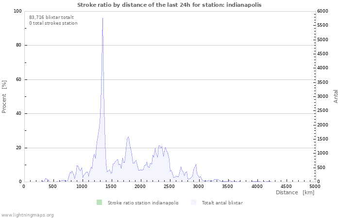 Grafer: Stroke ratio by distance