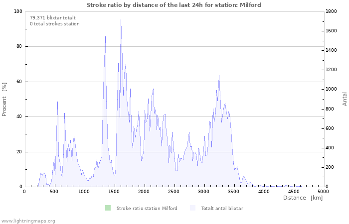 Grafer: Stroke ratio by distance