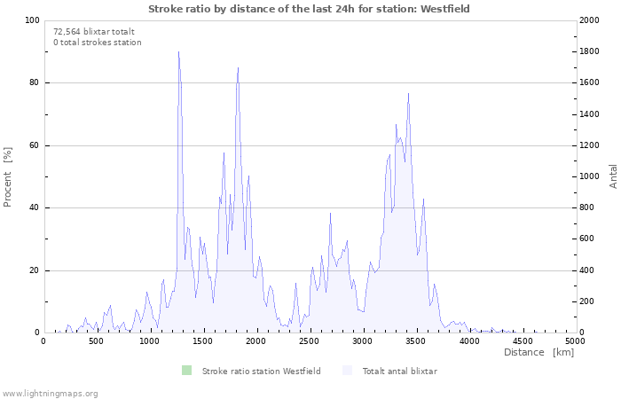 Grafer: Stroke ratio by distance